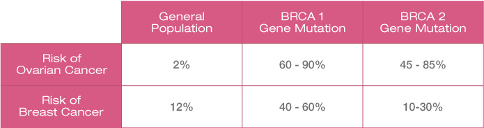 BRCA statistics