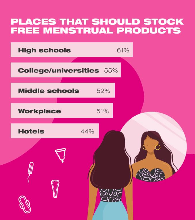 Places for stocking free menstrual products