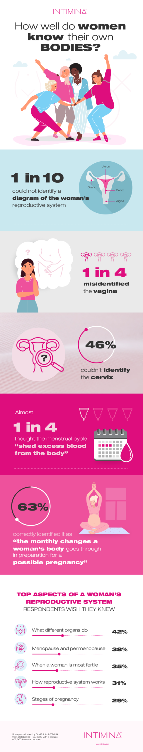 Intimina Women Bodies Infographic